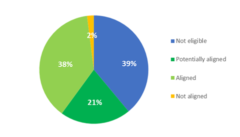 Taxonomy alignment - Green Focus Fund