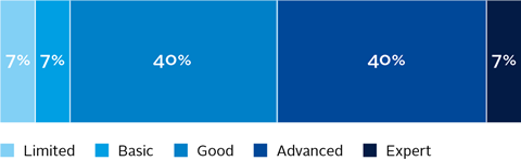 Chart showing how asset owners rate investment consultants’ ESG knowledge in fixed income