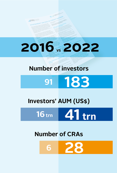 Graphic showing the growth of the ESG in Credit Risk and Ratings initiative between 2016 and 2022