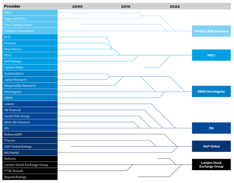 Graphic showing ESG information provider market consolidation between 2000 and 2022