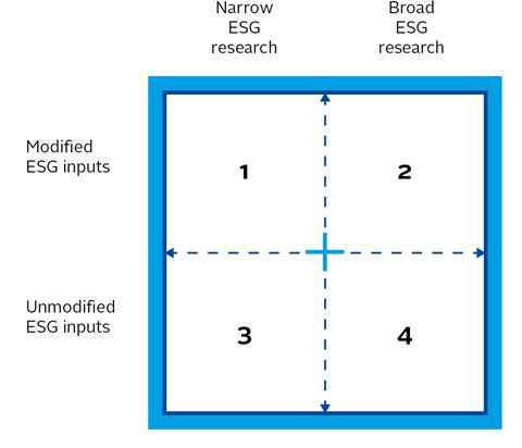 Matrix analysis of the research dimension