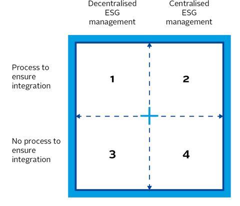 Matrix analysis of the management dimension