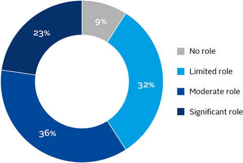 Pie chart showing impact of regulation on use of ESG factors