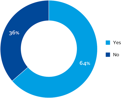 Pie chart showing the ESG ratings CRAs produce