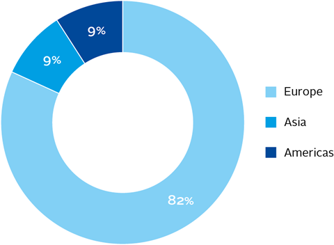 Pie chart showing where CRAs believe regulatory pressure to use ESG factors is coming from