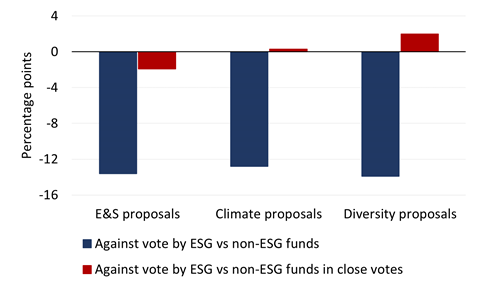 Image with chart showing opposition to E&S proposals by ESG vs non-ESG funds