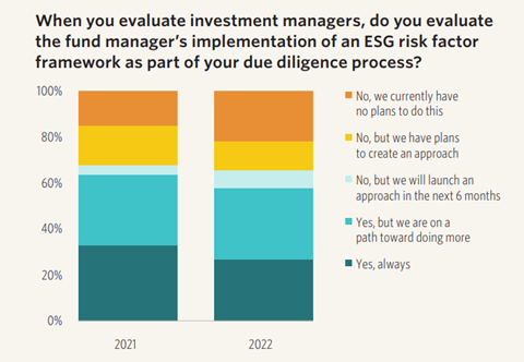 Bar chart showing survey responses to the following question: When you evaluate investment managers, do you evaluate their implementation of an ESG risk framework as part of your due diligence process?