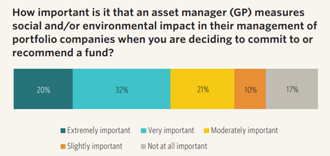 Chart showing response to the following question: How important is it that an asset manager (GP) measures social and/or environmental impact in their management of portfolio companies when you are deciding to commit or recommend a fund?