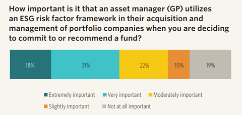 Chart showing response to the following question: How important is it that an asset manager (GP) utilises an ESG risk factor framework in their acquisition and management of portfolio companies when you are deciding to commit or recommend a fund?