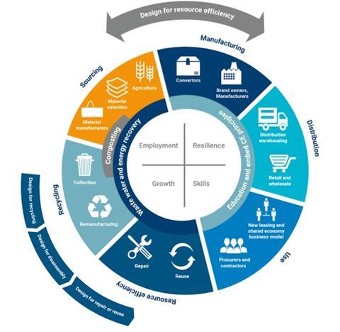 The circular economy