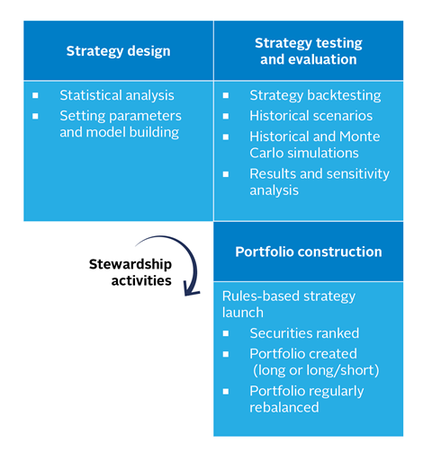 Figure 2: Active quantitative investment process: a summary. Strategy design, Strategy testing and evaluation, Portfolio construction, Stewardship activities