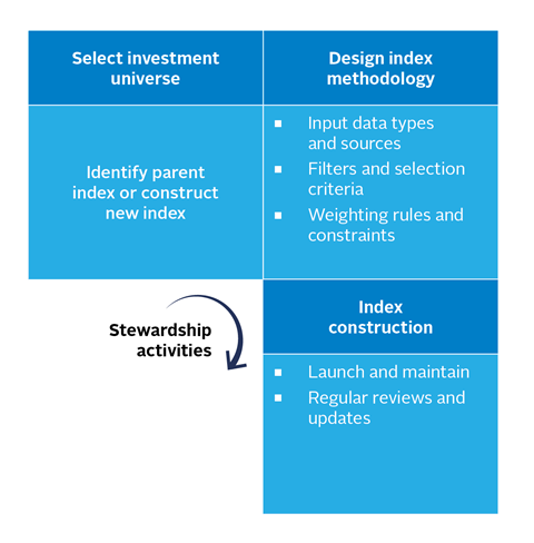 Figure 3: Passive index design. Select investment universe, Design Index, Index construction, Stewardship activities