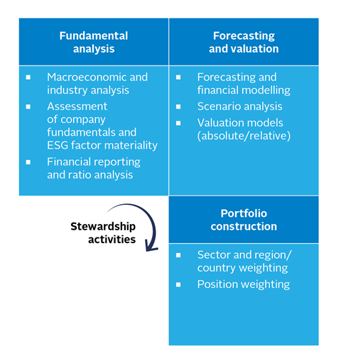 Figure 1: Active fundamental investment process: a summary. Fundamental analysis, Forecasting and evaluation, Portfolio construction, Stewardship activities