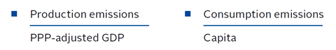 Product_emissions_over_PPP-adjusted_GDP_and_Consumption_emissions_over_Capita