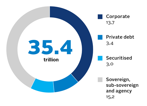 Figure 1_Allocation to fixed income subsectors