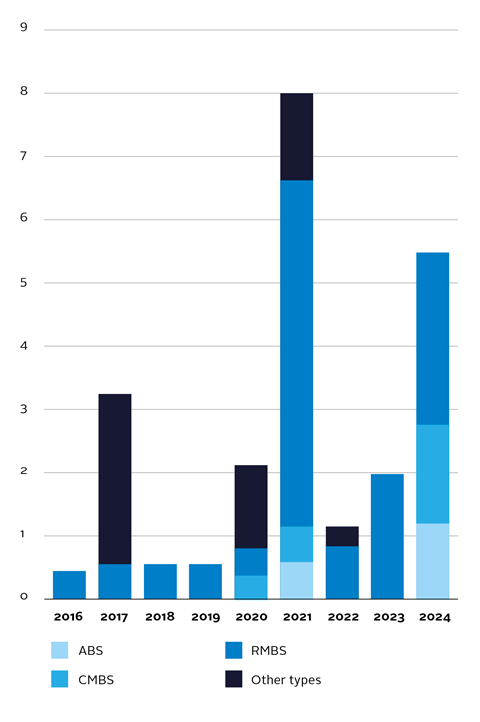 Figure 2_Annual issuance of labelled securitised debt