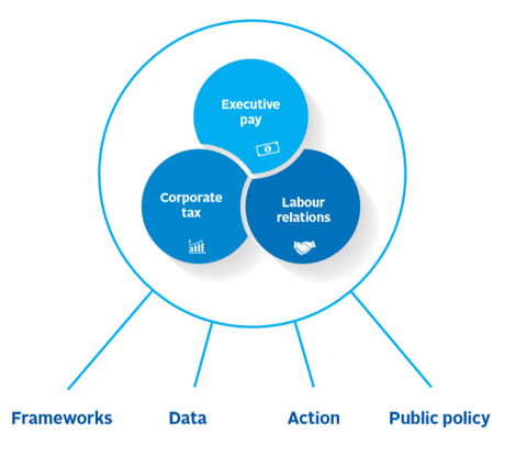 Key themes within the report and the steps investors can take to address income inequality