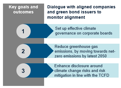 Key goals and outcomes: Dialogue with aligned companies and green bond issuers to monitor alignment. 1: set up effetive climate governance on corporate bonds. 2: Reduce greenhouse gas emissions, by moving towards net-zero emissions by latest 2050. 3: Enghance disclosure around climate change risks and risk mitigation in line with the TCFD.