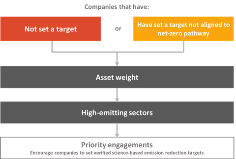 Graphic showing how decisions for priority engagements are made for companies that have not set a target or have set a target not aligned to a net-zero pathway