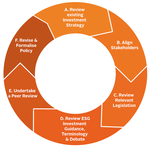 Asset owner policy development/revision process overview