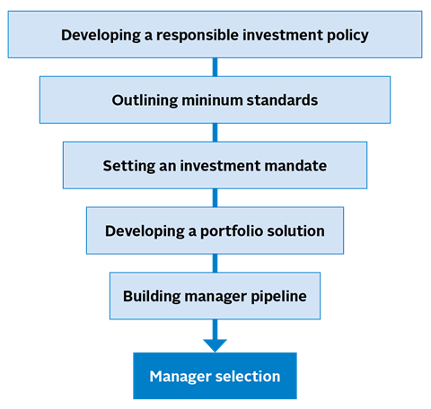 PRI_Asset owner investment mandates - figure 06