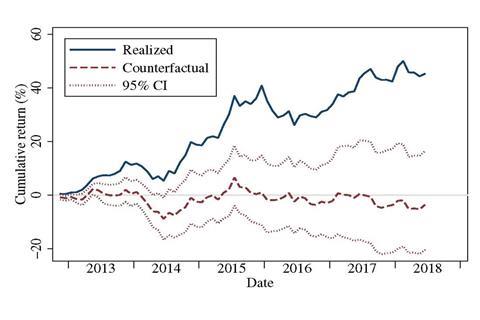 Line graph showing that green stocks outperformed brown ones over the previous decade because their prices rose unexpectedly, and that the realised performance substantially exceeded the counterfactual performance.