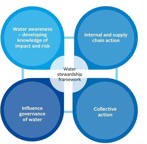 water engagement framework