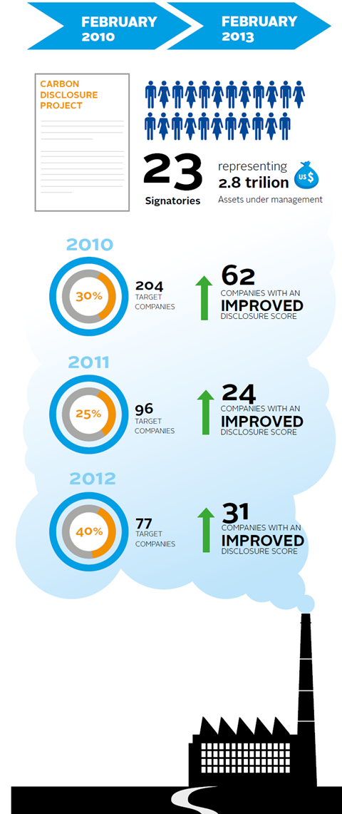 Carbon disclosure project - case study