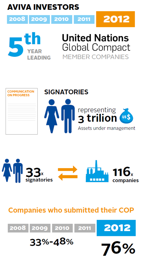 Case study: UN Global Compact on COP progress 