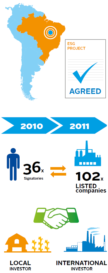 Improving sustainability disclosure in Brazil