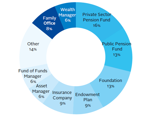 Breakdown of investors participating in private debt market