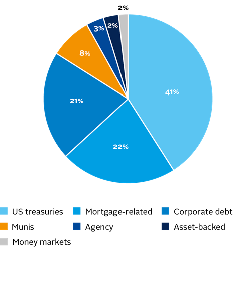 SUB-SOVEREIGN_figure 02 - US fixed income market outstanding bonds as a percen