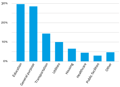 SUB-SOVEREIGN_figure_04 - US muni bond issuance by use of proceeds