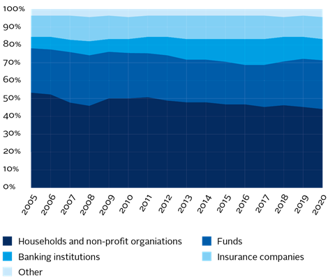 SUB-SOVEREIGN_figure_05 - Holders of muni bonds by type