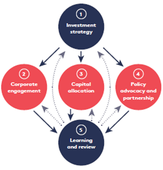 just_transition_five_action_areas_for_investors