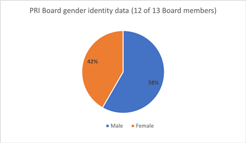 Board Gender Identity Data