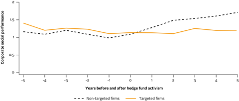 Figure 2 Corporate social performance before and after hedge fund activism