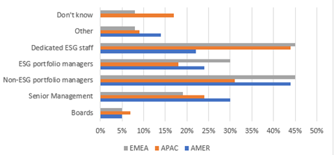 Responsibility of ESG integration implementation