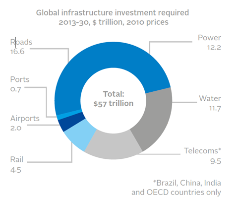 Future global infrastructure investment by industry segment