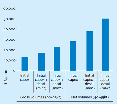 Additional investment in a water treatment facility will raise the capital intensity...