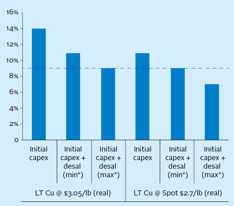 ...and reduce the investment post tax unlevered IRR from fourteen percent to eleven percent