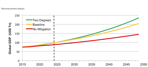 RIQ 9 macroeconomic impact