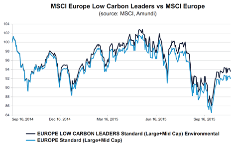 RIQ 9 MSCI low carbon leaders