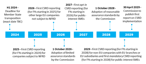 Timeline of EU regulations on corporate sustainability reporting