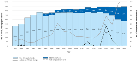 Number of ESG labeled funds in Swedish government pension offering temperature records and news media for the four largest Swedish newspapers