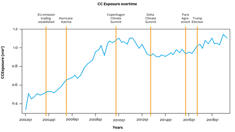 Firm-level Climate Change Exposure-Figure 01