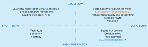 Union investment integrated valuation model