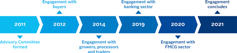 Timeline of activities