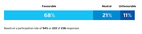 PRI_AR_2023_employee_engagement_survey