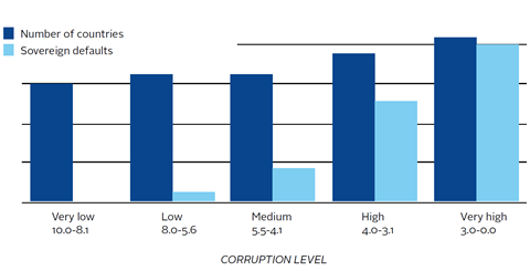 Corruption levels of 87 countries (Corruption Perception Index) and sovereign defaults since 1970